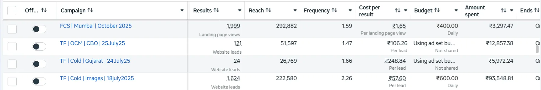 Meta Ads Manager row for AdvPlus lead ad showing 1,271 website leads at ₹63.11 per lead
