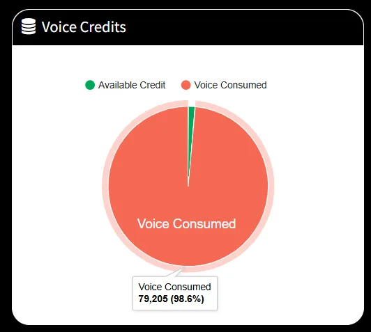 Obbligr voice credits pie chart showing 79,205 voice credits consumed, 98.6% of total