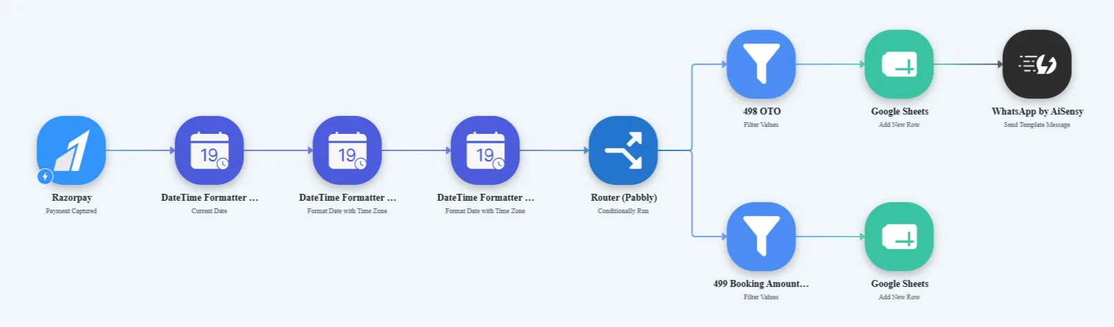 Pabbly workflow: Razorpay payment captured, three DateTime formatters, router branching into 498 OTO and 499 booking amount filters, each adding a Google Sheets row, one sending a WhatsApp template