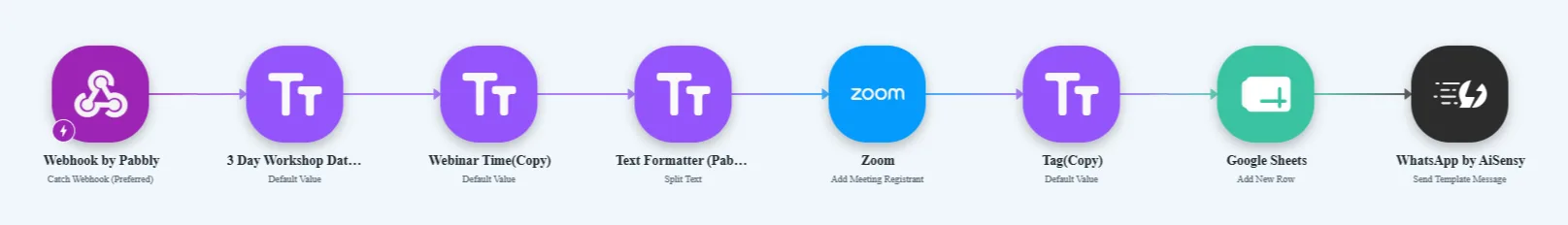 Pabbly workflow: Webhook, three formatter steps, Zoom add meeting registrant, tag, Google Sheets add row, WhatsApp by AiSensy send template message